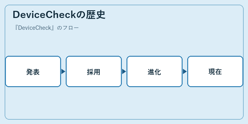 DeviceCheckの歴史