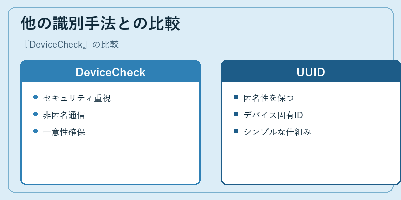 他の識別手法との比較
