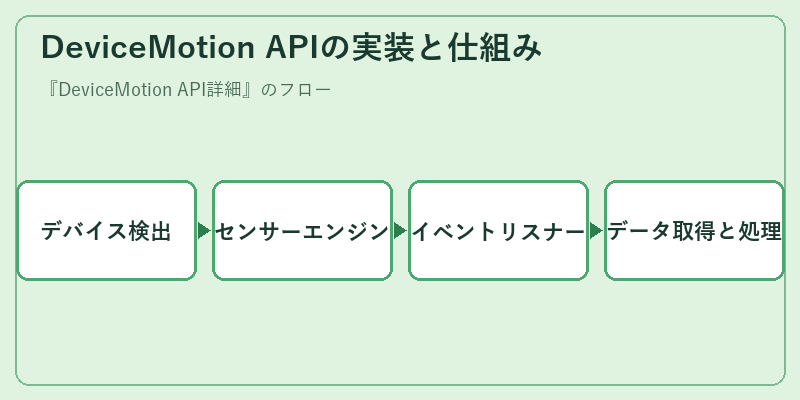 DeviceMotion APIの実装と仕組み