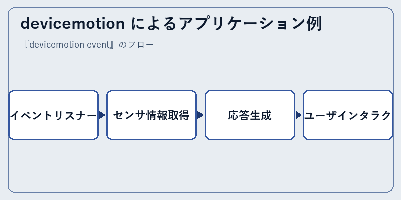 devicemotion によるアプリケーション例