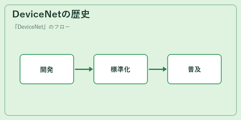 DeviceNetの歴史
