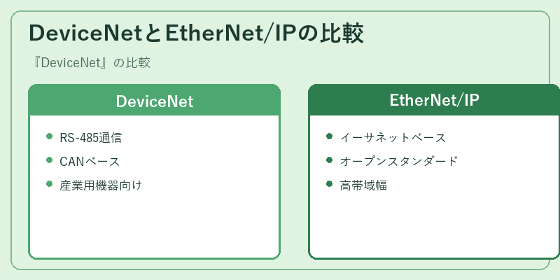 DeviceNetとEtherNet/IPの比較