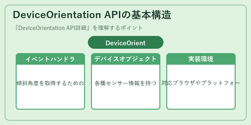 DeviceOrientation APIの基本構造