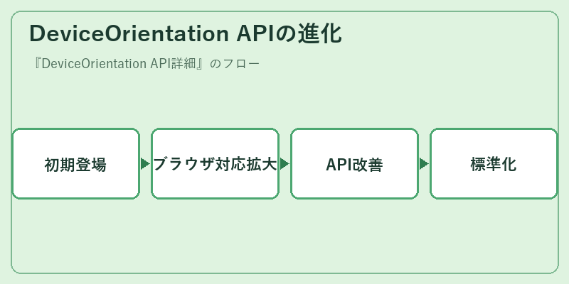 DeviceOrientation APIの進化