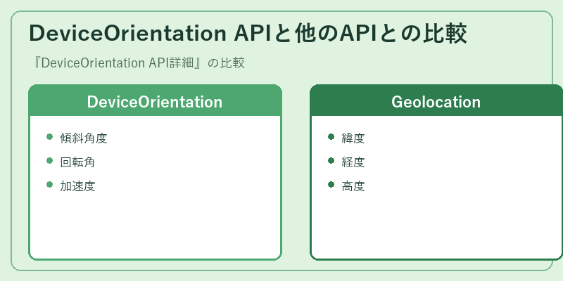 DeviceOrientation APIと他のAPIとの比較
