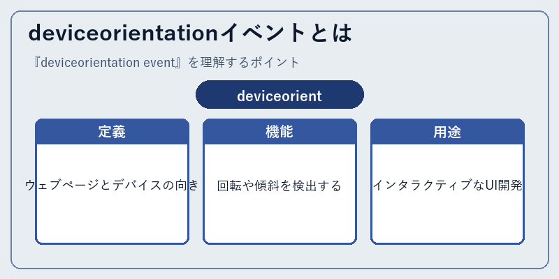 deviceorientationイベントとは