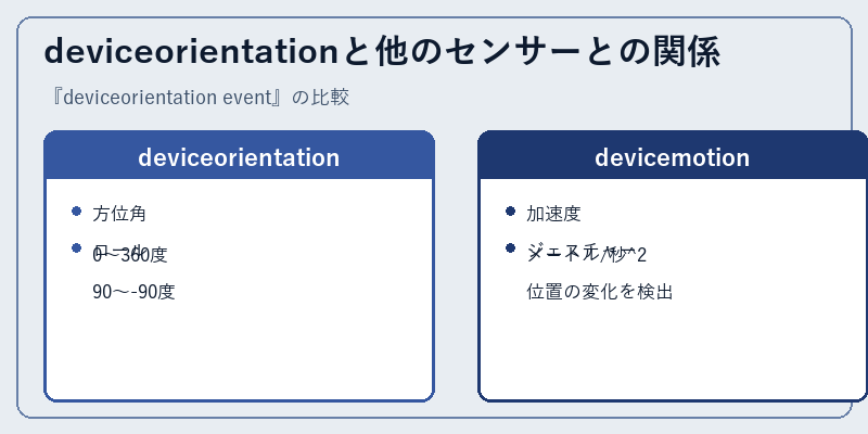 deviceorientationと他のセンサーとの関係