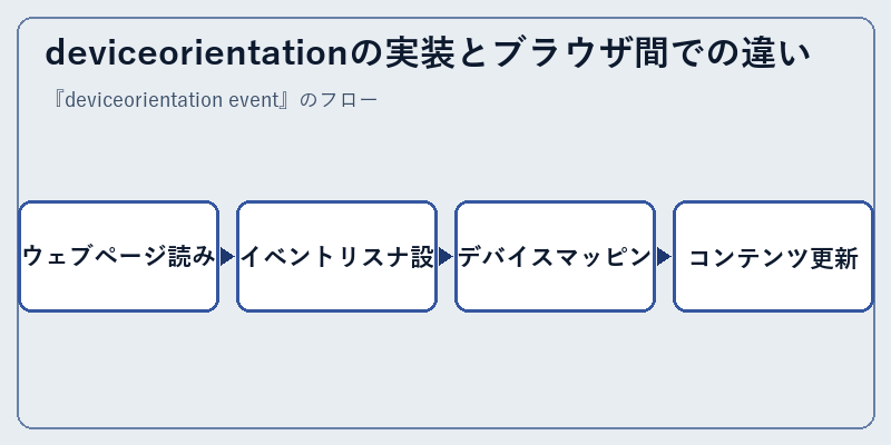 deviceorientationの実装とブラウザ間での違い
