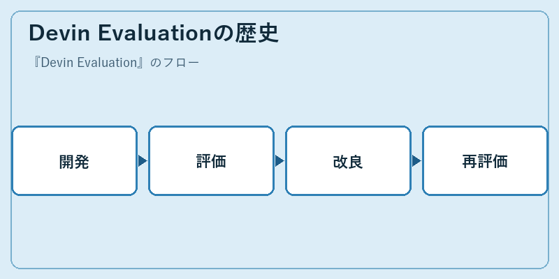Devin Evaluationの歴史