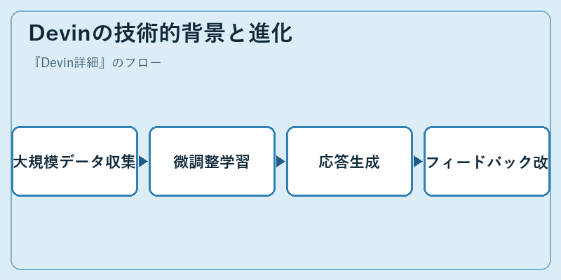 Devinの技術的背景と進化