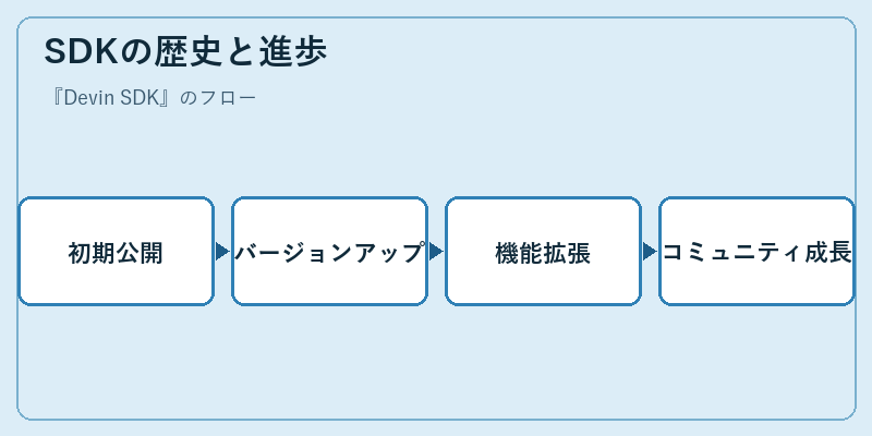 SDKの歴史と進歩