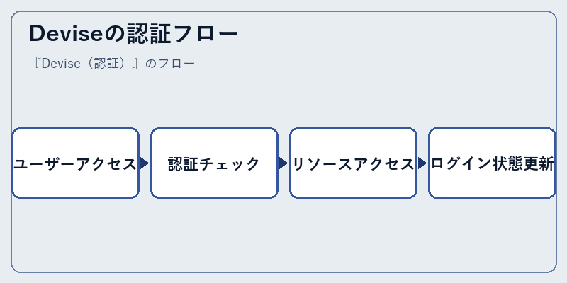 Deviseの認証フロー