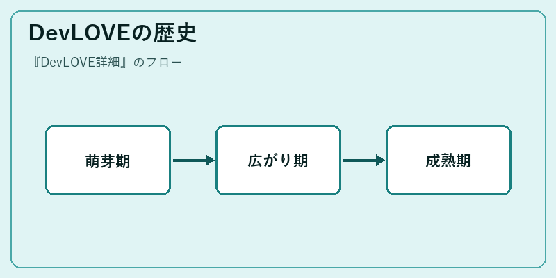 DevLOVEの歴史