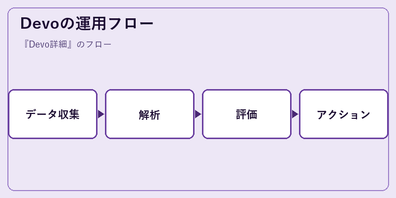 Devoの運用フロー