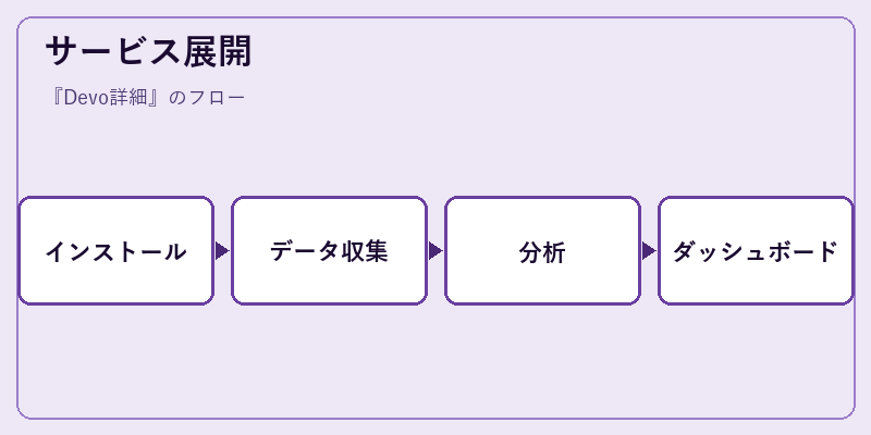 サービス展開