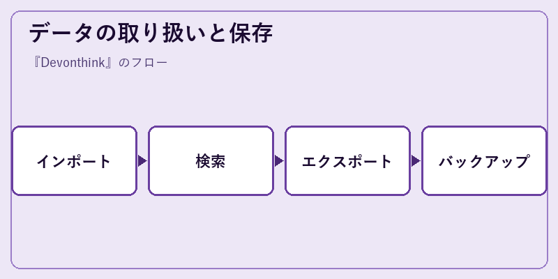 データの取り扱いと保存