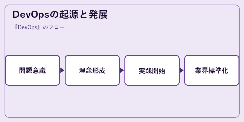 DevOpsの起源と発展