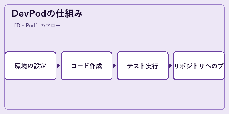 DevPodの仕組み