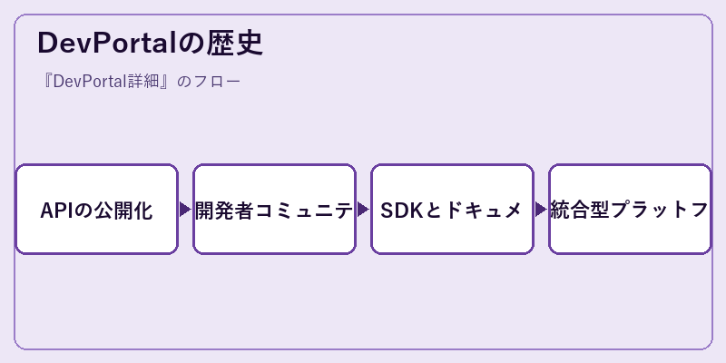 DevPortalの歴史