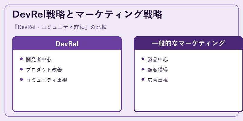 DevRel戦略とマーケティング戦略
