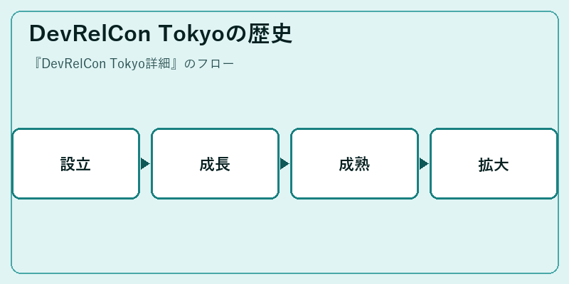 DevRelCon Tokyoの歴史