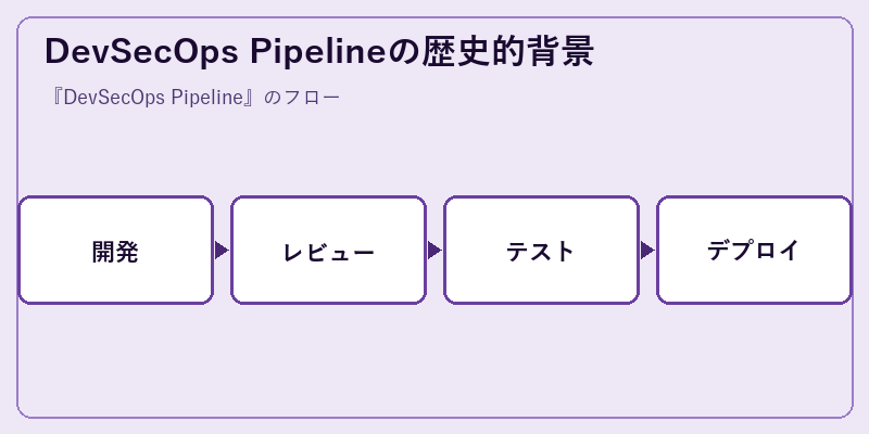 DevSecOps Pipelineの歴史的背景