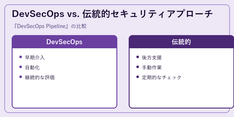 DevSecOps vs. 伝統的セキュリティアプローチ