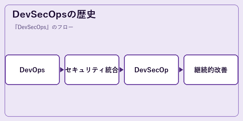 DevSecOpsの歴史