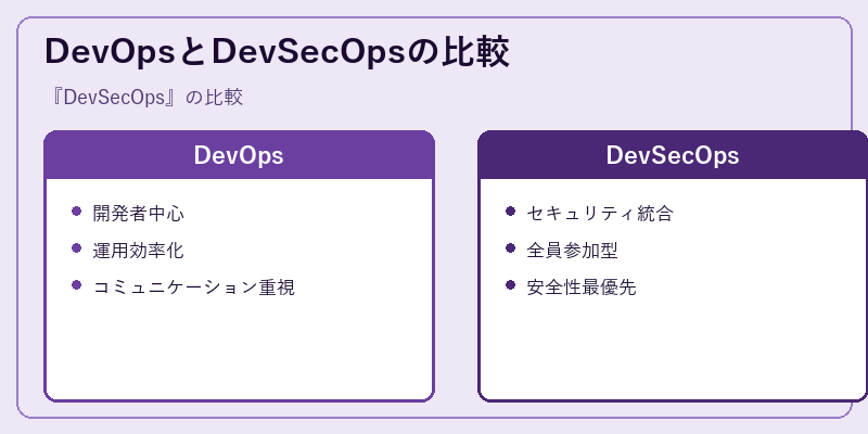 DevOpsとDevSecOpsの比較
