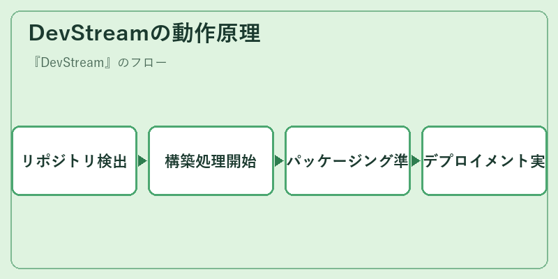 DevStreamの動作原理
