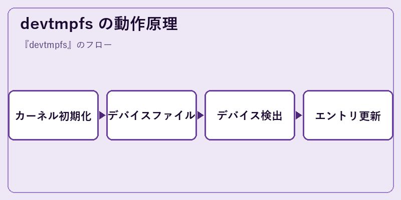devtmpfs の動作原理