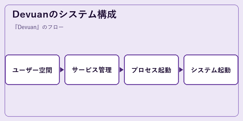 Devuanのシステム構成