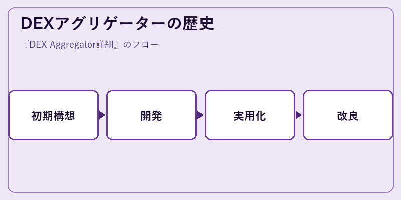 DEXアグリゲーターの歴史