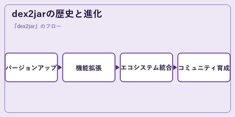 dex2jarの歴史と進化
