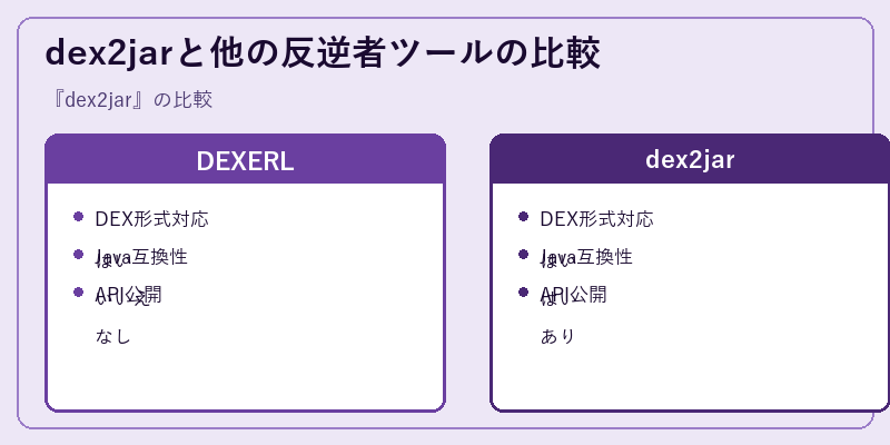 dex2jarと他の反逆者ツールの比較
