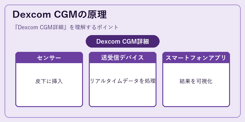 Dexcom CGMの原理