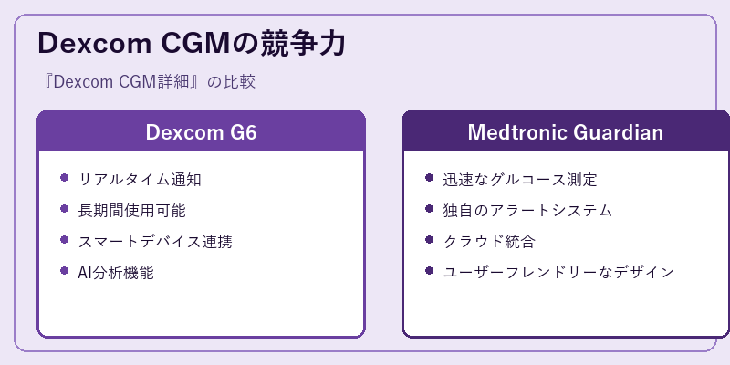 Dexcom CGMの競争力