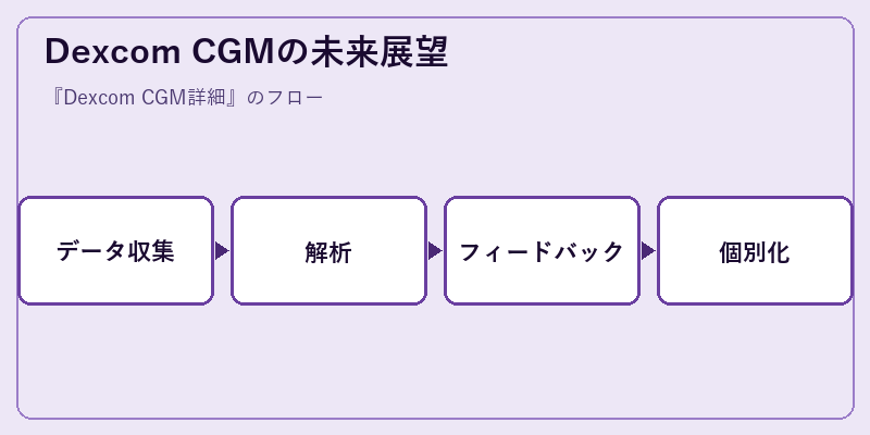 Dexcom CGMの未来展望