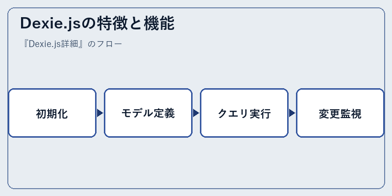 Dexie.jsの特徴と機能