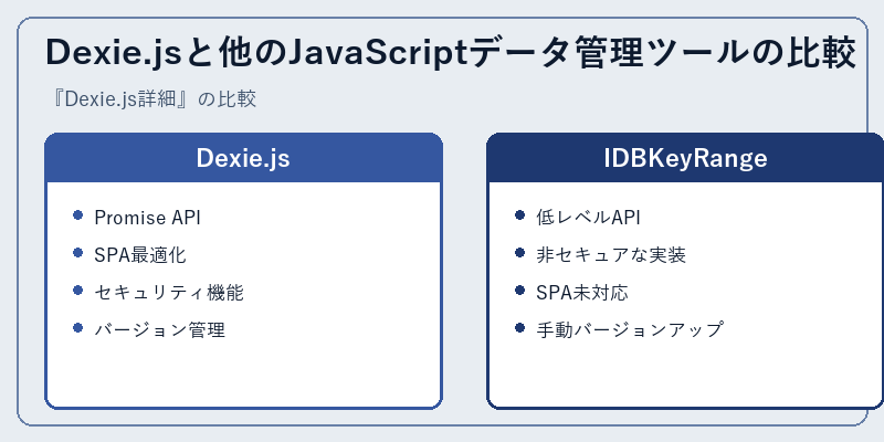 Dexie.jsと他のJavaScriptデータ管理ツールの比較