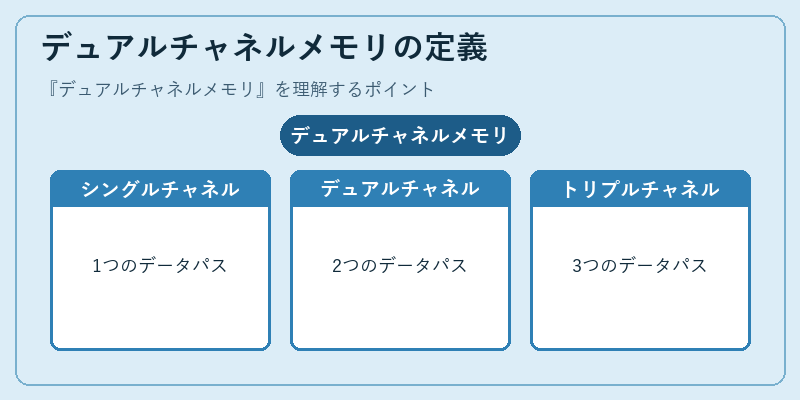 デュアルチャネルメモリの定義