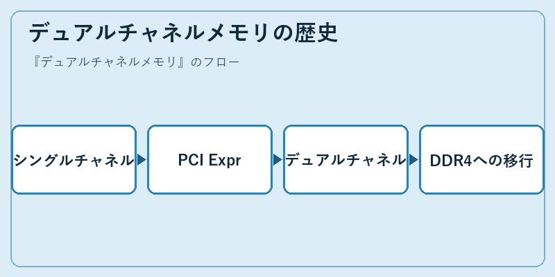 デュアルチャネルメモリの歴史