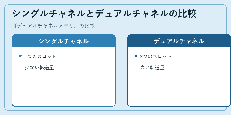 シングルチャネルとデュアルチャネルの比較