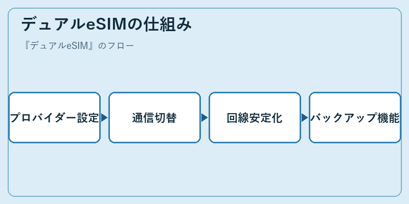 デュアルeSIMの仕組み