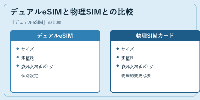 デュアルeSIMと物理SIMとの比較