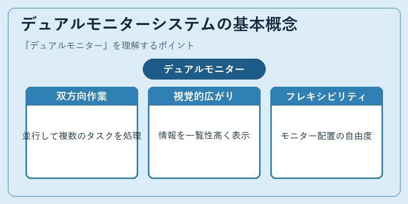 デュアルモニターシステムの基本概念