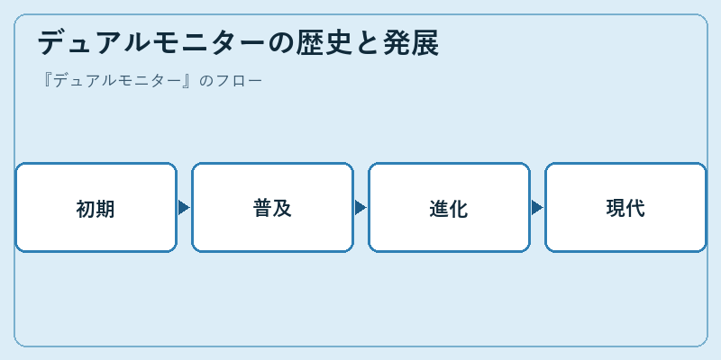 デュアルモニターの歴史と発展