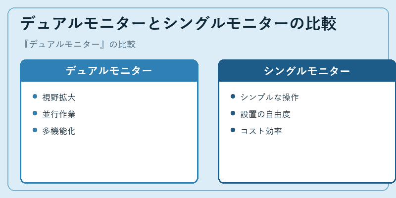 デュアルモニターとシングルモニターの比較