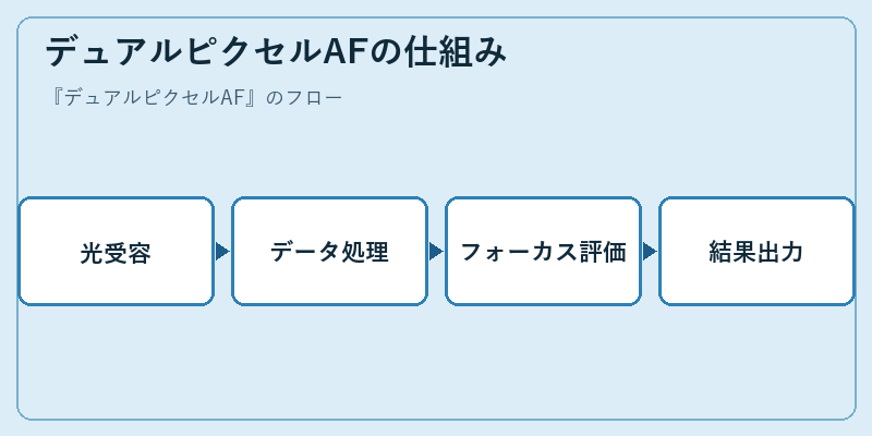 デュアルピクセルAFの仕組み