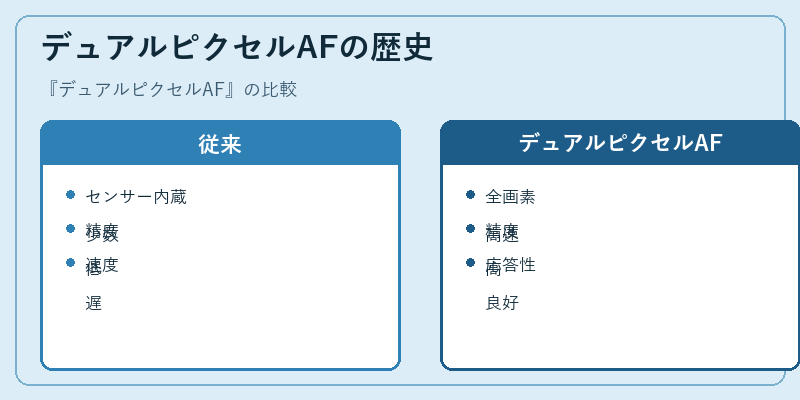 デュアルピクセルAFの歴史